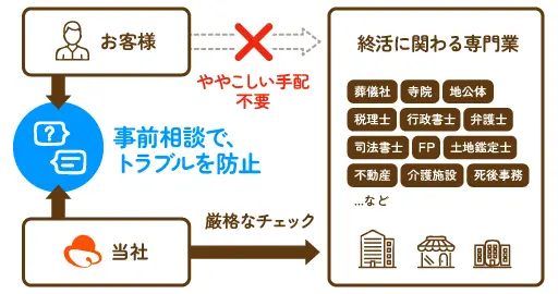 まごころ終活が葬儀のトラブルを未然に防止